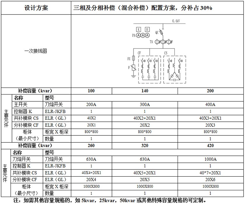 ELR(GL)系列抑諧式低壓電力電容組合模塊三相及分相補償配置方案